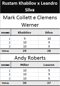 Pontuação Rustam Khabilov x Leandro Silva